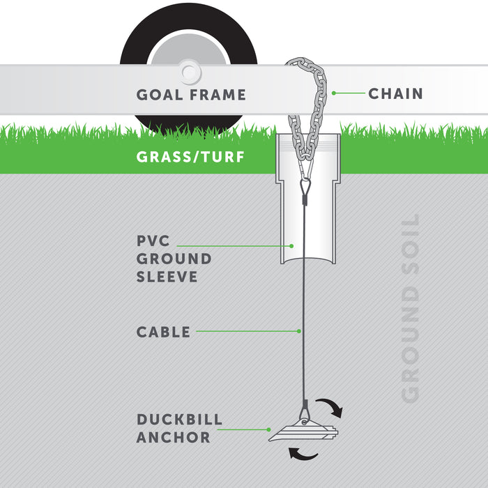 Duckbill anchor on wheeled soccer goal. Side view of how the duckbill goes underground is shown. Plastic insert and chain lock sold separately.